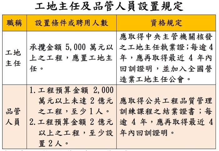 工地主任及品管人員設置規定