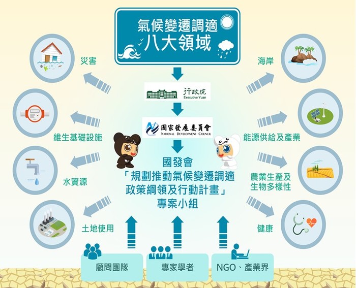 調適領域與工作架構圖
