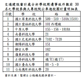 交通建設審計處分析學校周邊事故件數前30名之學校參與大專校院公車進校園計畫明細表