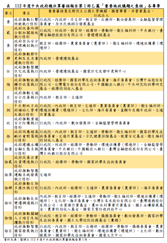 表 112年度中央政府總決算審核報告第1冊乙篇重要施政議題之查核各專章