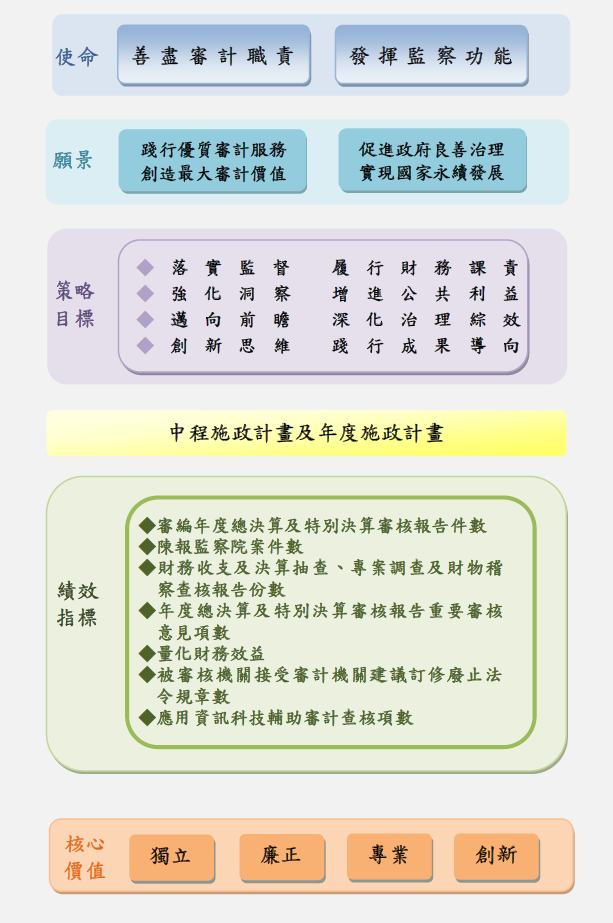 審計機關策略管理及績效評估架構