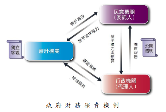 政府財務課責機制