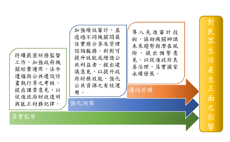 對民眾生活產生正面之影響