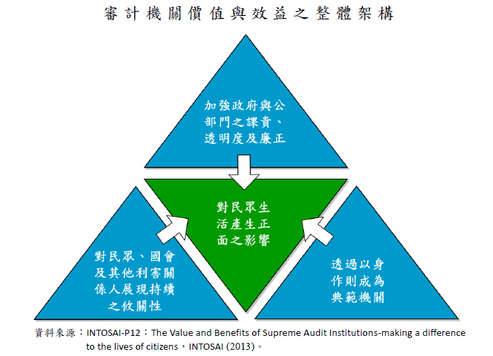 審計機關價值與效益之整體架構