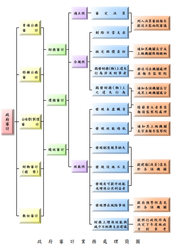 政 府 審 計 業 務 處 理 簡 圖
