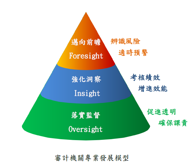 審計機關專業發展模型