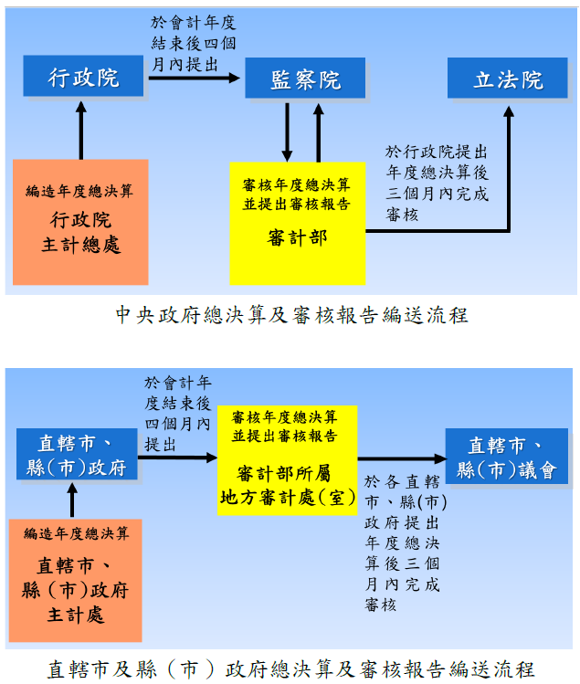總決算及審核報告編送流程
