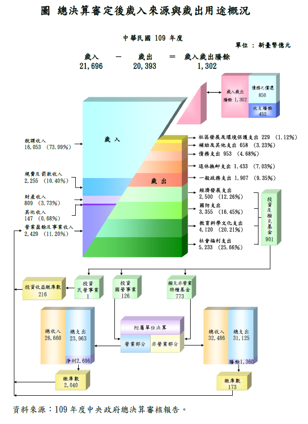 總決算審定後歲入來源與歲出用途概況