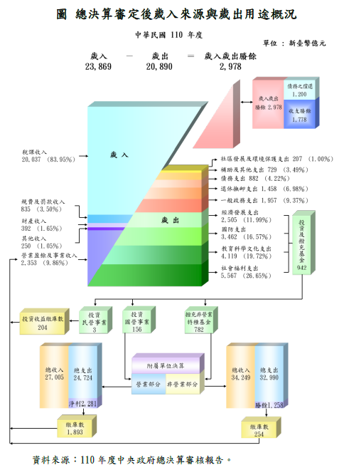 總決算審定後歲入來源與歲出用途概況