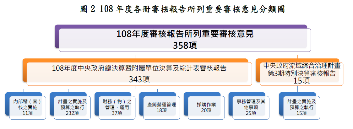 圖2 108年度各冊審核報告所列重要審核意見分類圖