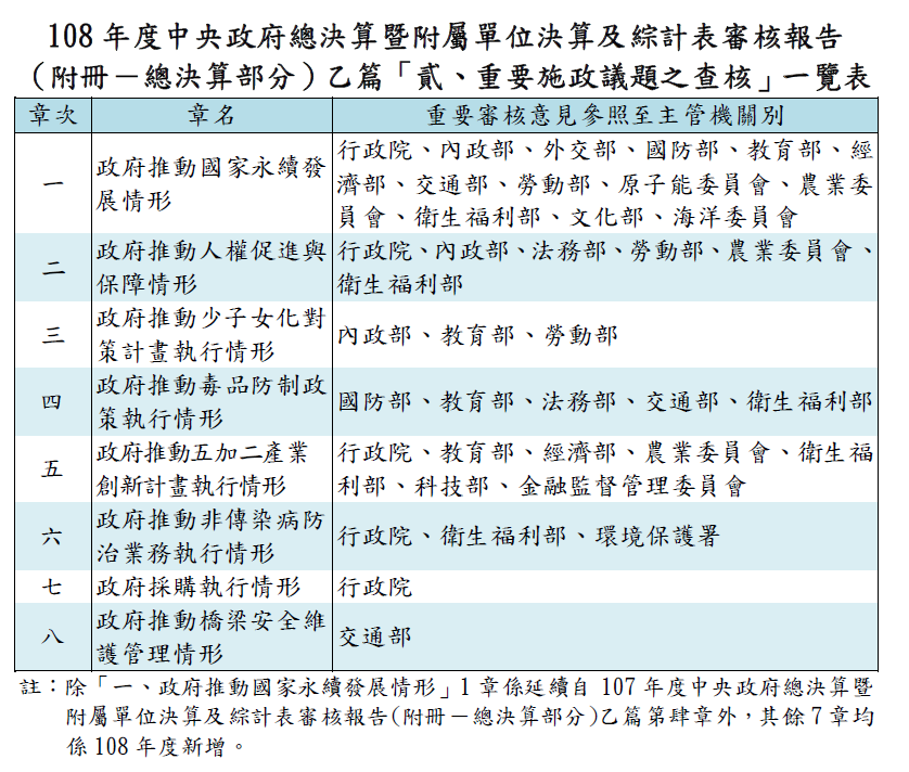 重要施政議題之查核一覽表