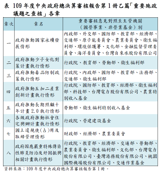 109年度中央政府總決算審核報告第1冊乙篇重要施政議題之查核各章