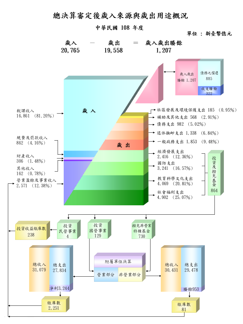 圖2 108年度各冊審核報告所列重要審核意見分類圖