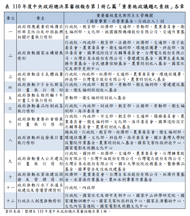 110年度中央政府總決算審核報告第1冊乙篇「重要施政議題之查核」各章