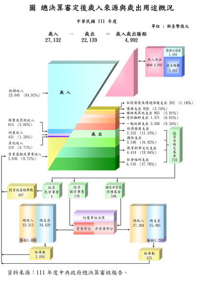 112總決算審定後歲入來源與歲出用途概況