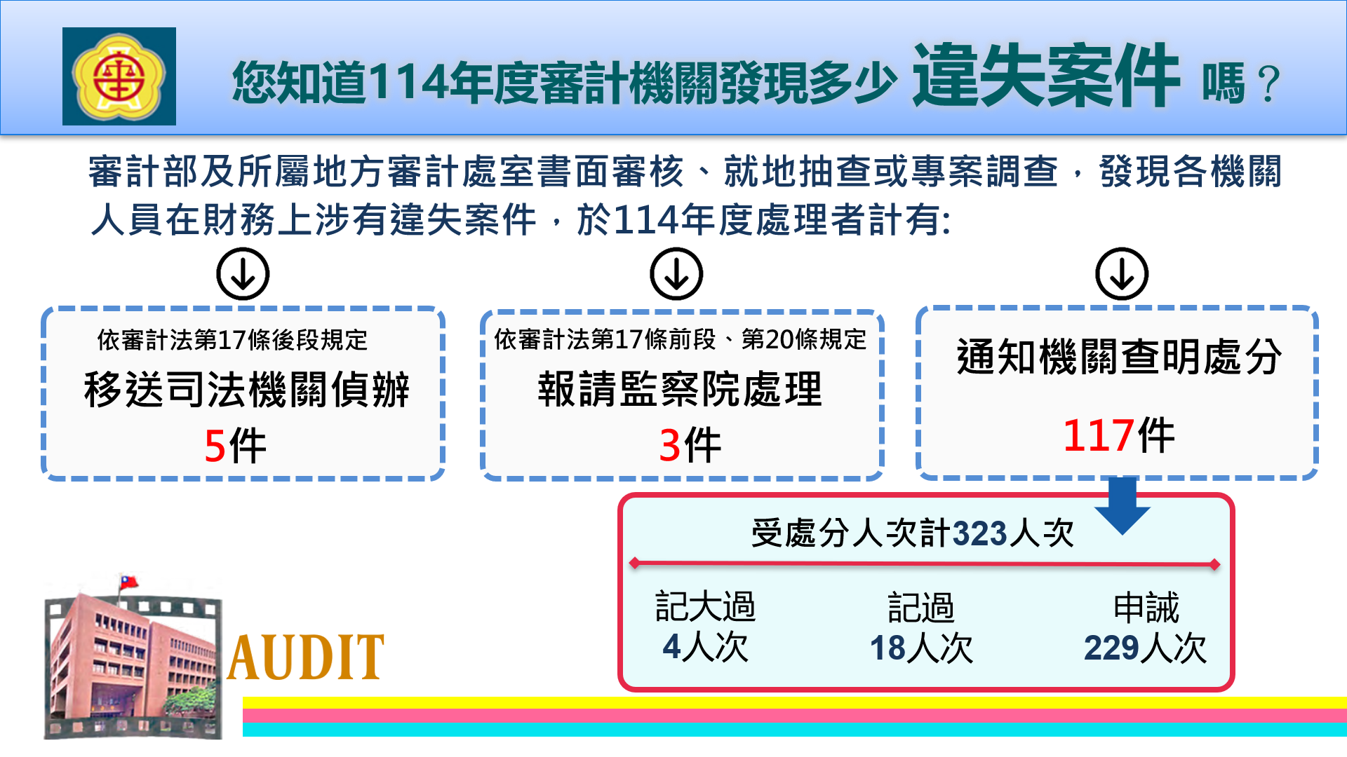 114年度審計機關發現違失案件，包括移送司法偵辦5件、報請監察院處理3件及通知機關查明處分117件，受處分人次共229人次。