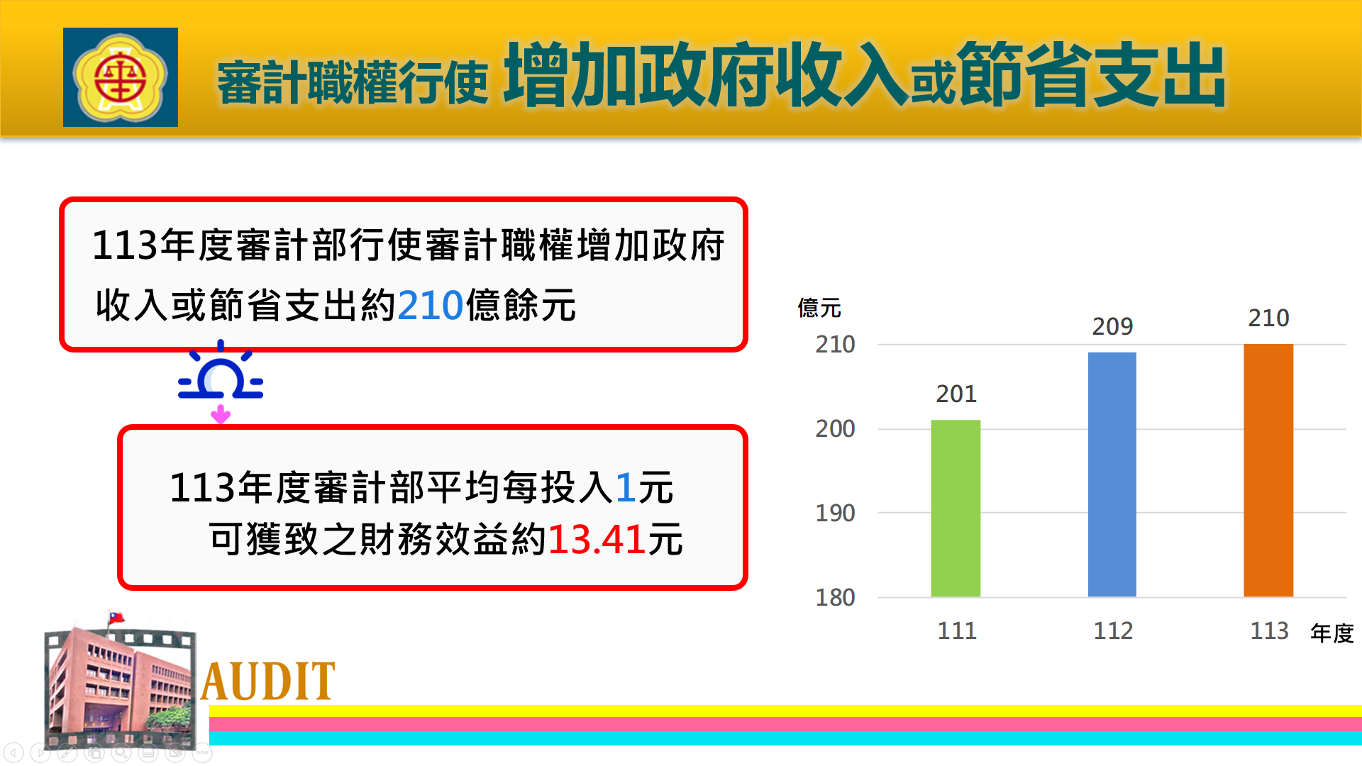 113年度審計部審計職權執行，增政府收入或節省支出約210億元，每投入1元可創造13.41元財務效益。