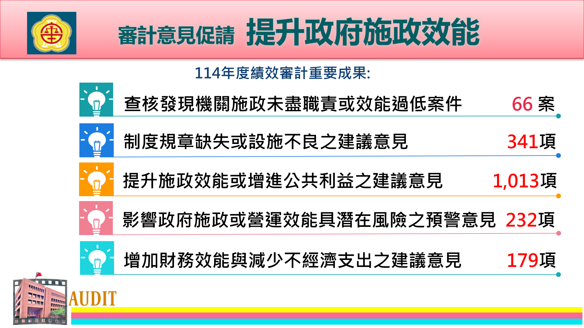 114年度審計意見促請提升政府施政效能，提出提升效能建議，並就制度缺失、潛在風險及財務效能等面向提出改善意見。