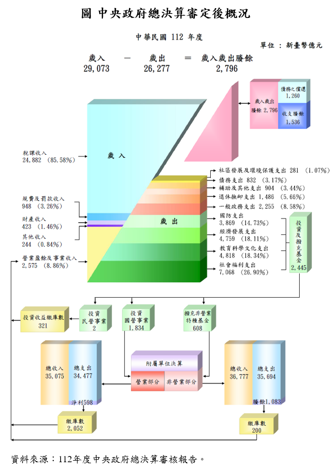 圖 中央政府總決算審定後概況