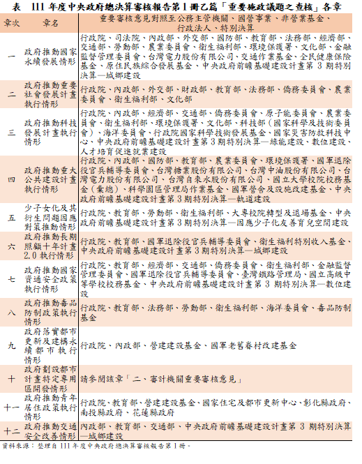 112年度中央政府總決算審核報告第1冊乙篇「重要施政議題之查核」各章