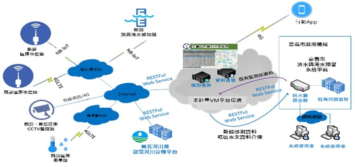 嘉義市智慧防汛網整合架構圖