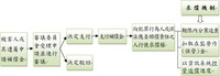 地方法院檢察署審議支付犯罪被害補償金暨後續求償流程圖