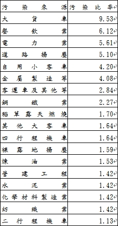 國內各類污染源對PM2.5濃度影響比率情形表