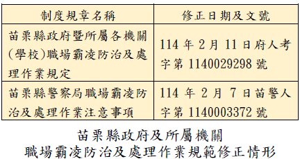 苗栗縣政府及所屬機關職場霸凌防治及處理作業規範修正情形