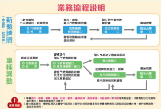 臺中市政府地方稅務局駐點監理服務之業務流程
