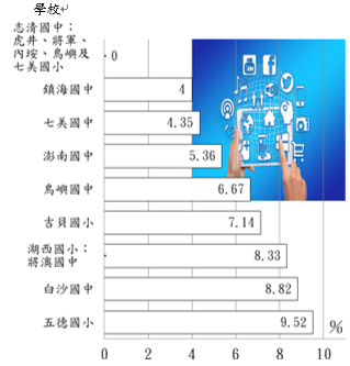部分國中小分配平板設備學生數占該校5至9年級學生數之比率低於10％
