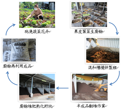 高雄市廚餘堆肥製作及運用流程圖