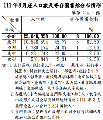 111年8月底人口數及寄存圖書館分布情形