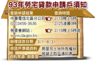 輔助勞工建購住宅貸款資訊