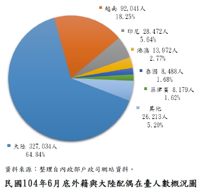 民國104年6月底外籍與大陸配偶在臺人數概況表