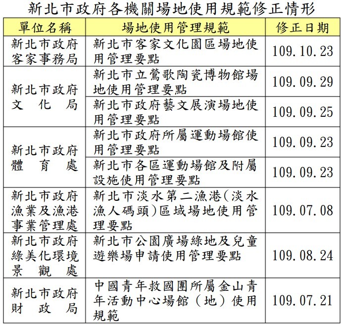 新北市政府各機關場地使用規範修正情形