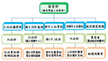 教育部運用跨部會（平臺）資訊管理學產土地架構