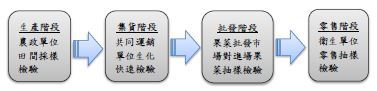 行政院農業委員會農作物農藥殘留管制程序圖