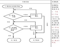 宜蘭縣政府修正後簡易水土保持申報標準作業流程圖