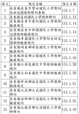 臺東縣臺東市豐田國民小學等13所學校修正教師聘約(服務規約)情形