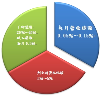 職工福利金來源圖