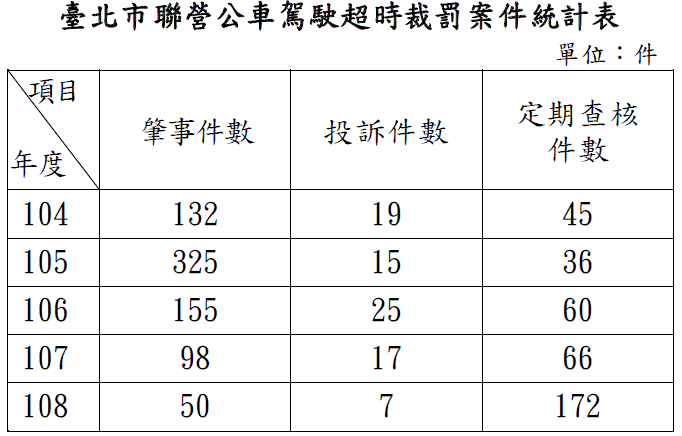 臺北市聯營公車駕駛超時裁罰案件統計表