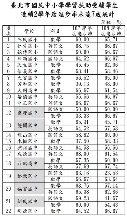 臺北市國民中小學學習扶助受輔學生連續2學年度進步率未達7成統計