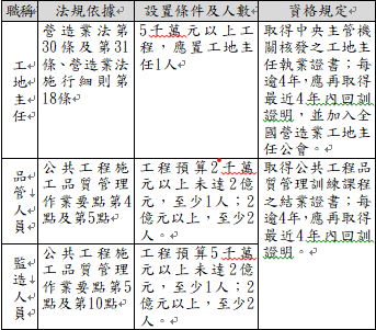 公共工程工地相關人員設置規定