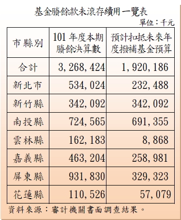 教育發展基金