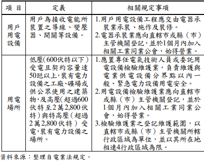 用戶用電設備工程及用電場所檢驗維護規定事項