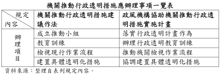機關推動行政透明措施應辦理事項一覽表