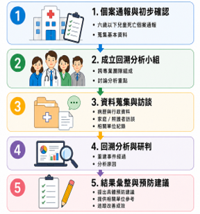 死因回溯分析過程示意