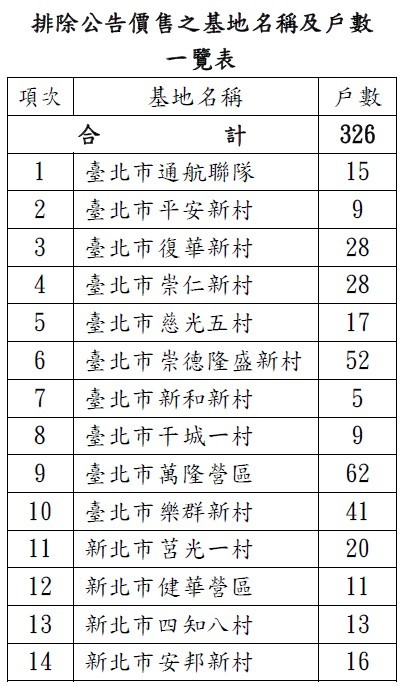 排除公告價售之基地名稱及戶數