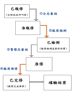 臺南市治安監視錄影系統報修流程