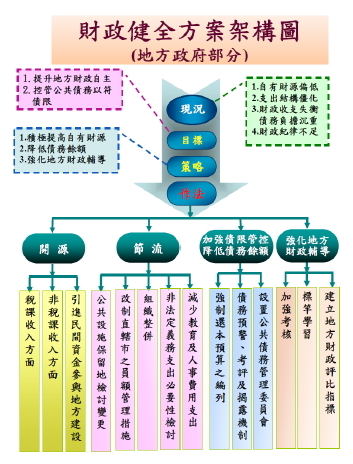 財政健全方案架構圖